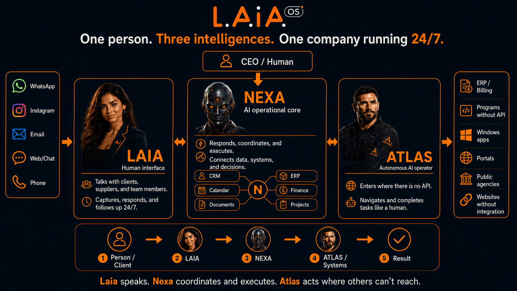 LAIA OS operating flow: one person, three intelligences and one company running 24/7